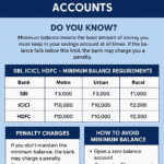 SBI HDFC ICICI.. ఏ బ్యాంక్ అకౌంట్లో మినిమం ఎంత బ్యాలెన్స్ ఉండాలి.. లెక్కలివే..! 7 SBI HDFC ICICI