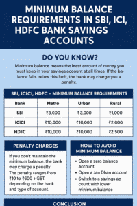 SBI HDFC ICICI.. ఏ బ్యాంక్ అకౌంట్లో మినిమం ఎంత బ్యాలెన్స్ ఉండాలి.. లెక్కలివే..! 9 SBI HDFC ICICI.. ఏ బ్యాంక్ అకౌంట్లో మినిమం ఎంత బ్యాలెన్స్ ఉండాలి.. లెక్కలివే..!