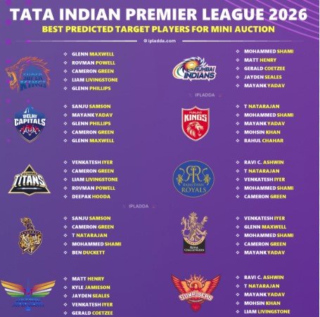 IPL 2026 Mini Auction – భారత్లో జరగనున్న ఐపీఎల్ 2026 మినీ వేలం తేదీలు బయటకు! 14 IPL 2026 Mini Auction