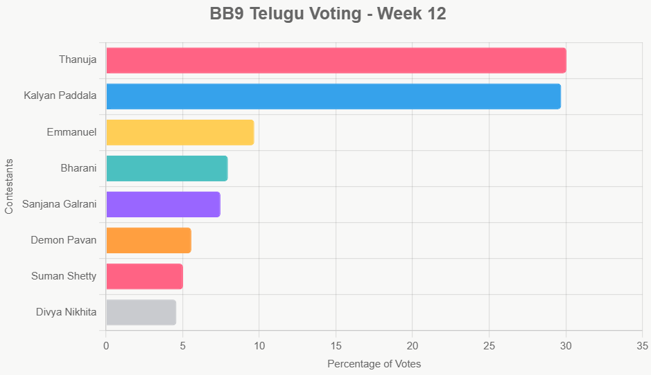 Week 12 Voting Results