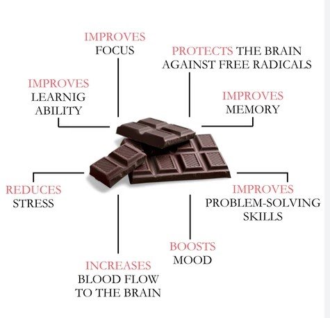 Chocolate Weight Loss Benefits