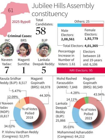 Jubilee Hills By-Election Exit Polls 2025