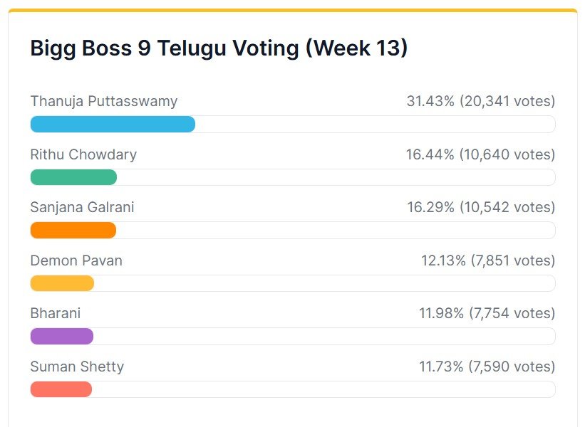 Bigg Boss Telugu 9 13th Week Voting Results