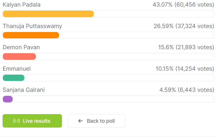 Week 15 Voting Results Grand Finale Trends | బిగ్ బాస్ తెలుగు 9 వీక్ 15 వోటింగ్ రిజల్ట్స్ - గ్రాండ్ ఫినాలే ట్రెండ్స్ లేటెస్ట్ అప్డేట్! 26 image 8
